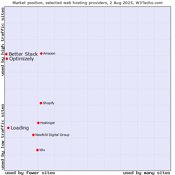 Market position of Loading vs. Optimizely vs. Better Stack