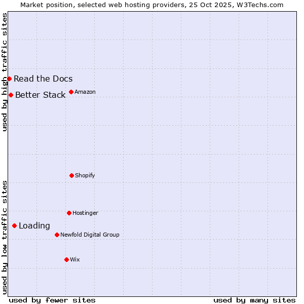 Market position of Loading vs. Better Stack vs. Read the Docs