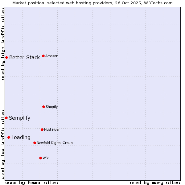 Market position of Loading vs. Better Stack vs. Semplify