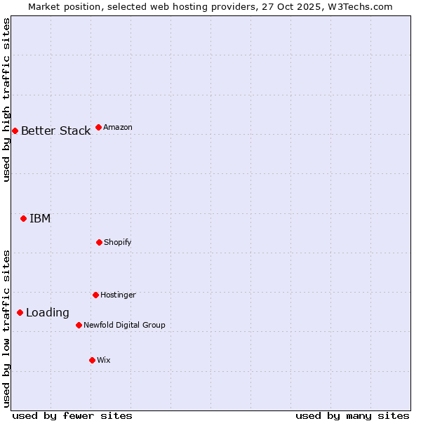 Market position of IBM vs. Loading vs. Better Stack