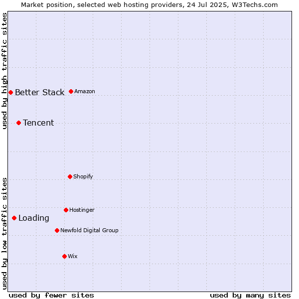 Market position of Tencent vs. Loading vs. Better Stack