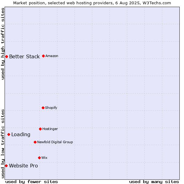 Market position of Loading vs. Better Stack vs. Website Pro