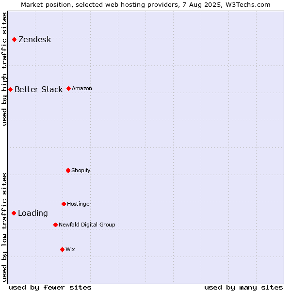 Market position of Zendesk vs. Loading vs. Better Stack