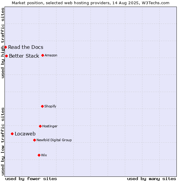 Market position of Locaweb vs. Better Stack vs. Read the Docs