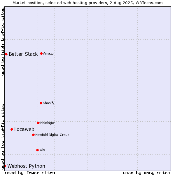 Market position of Locaweb vs. Better Stack vs. Webhost Python