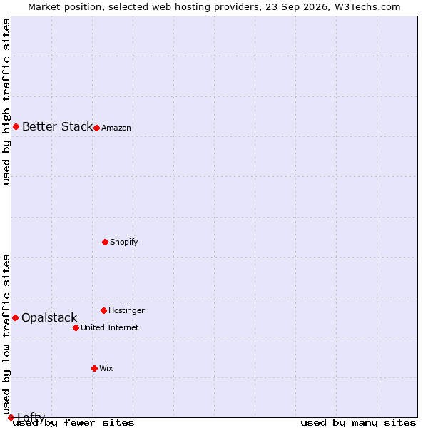Market position of Better Stack vs. Opalstack vs. Lofty
