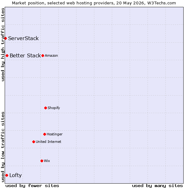 Market position of Better Stack vs. Lofty vs. ServerStack
