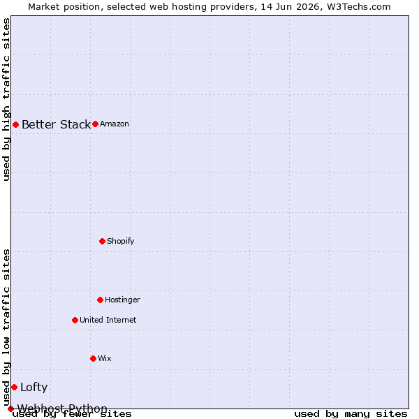 Market position of Better Stack vs. Lofty vs. Webhost Python