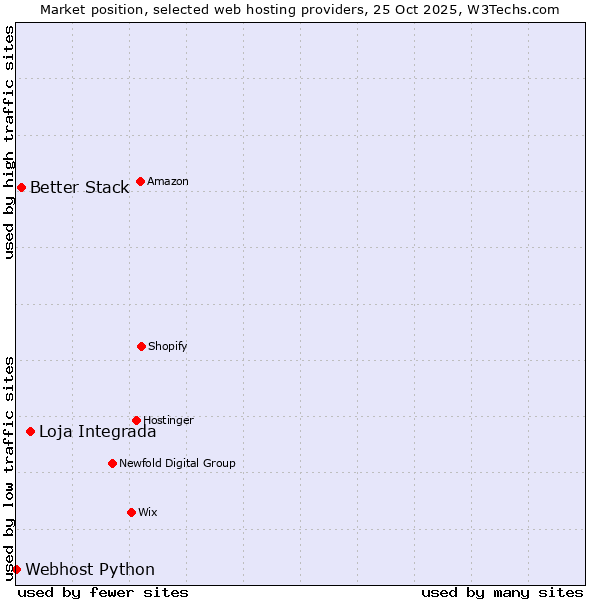 Market position of Loja Integrada vs. Better Stack vs. Webhost Python