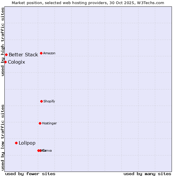 Market position of Lolipop vs. Better Stack vs. Cologix