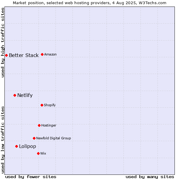 Market position of Lolipop vs. Netlify vs. Better Stack