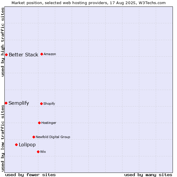 Market position of Lolipop vs. Better Stack vs. Semplify