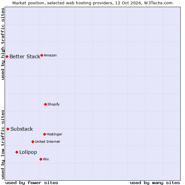 Market position of Lolipop vs. Substack vs. Better Stack