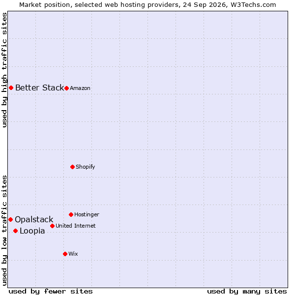 Market position of Loopia vs. Better Stack vs. Opalstack