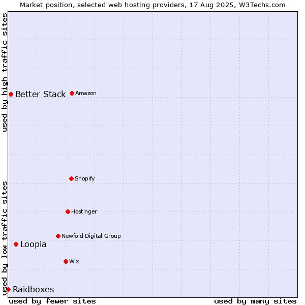 Market position of Loopia vs. Better Stack vs. Raidboxes