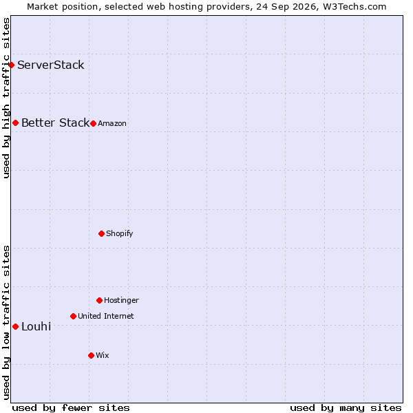 Market position of Better Stack vs. Louhi vs. ServerStack