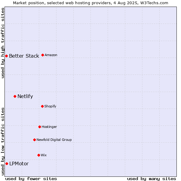 Market position of Netlify vs. LPMotor vs. Better Stack