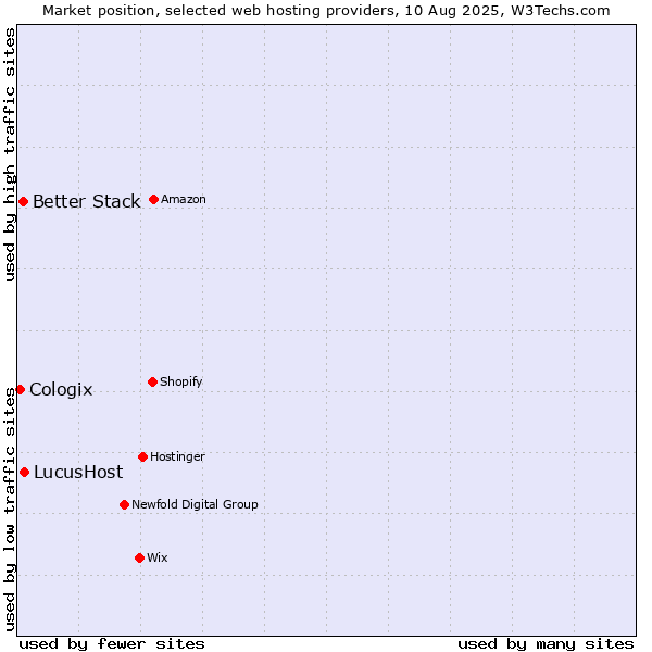 Market position of LucusHost vs. Better Stack vs. Cologix