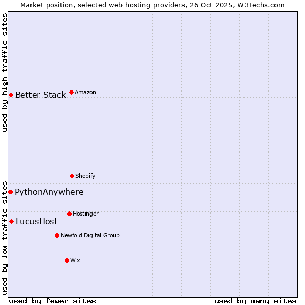 Market position of LucusHost vs. Better Stack vs. PythonAnywhere