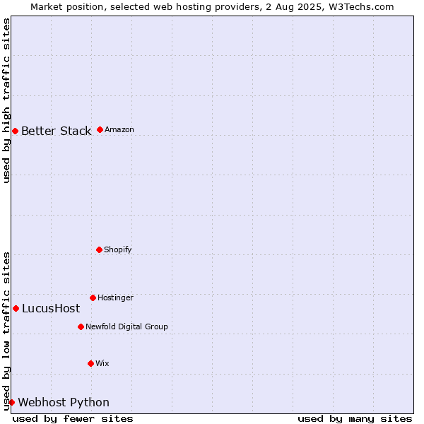 Market position of LucusHost vs. Better Stack vs. Webhost Python