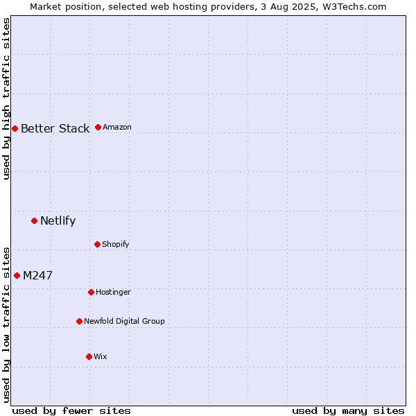 Market position of Netlify vs. M247 vs. Better Stack