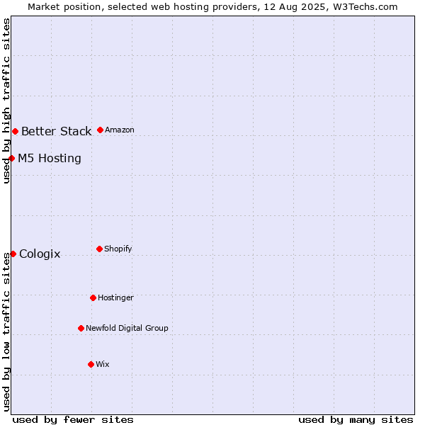 Market position of Better Stack vs. Cologix vs. M5 Hosting