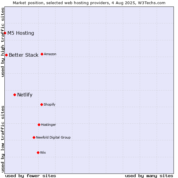 Market position of Netlify vs. Better Stack vs. M5 Hosting