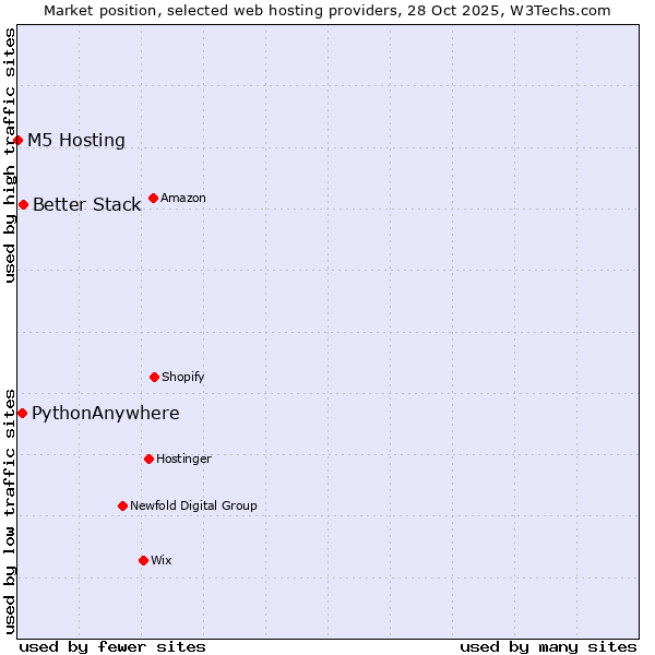 Market position of Better Stack vs. PythonAnywhere vs. M5 Hosting