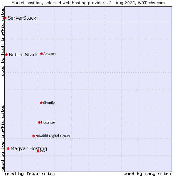 Market position of Magyar Hosting vs. Better Stack vs. ServerStack