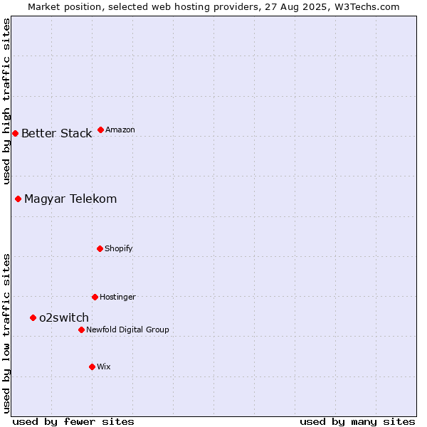 Market position of o2switch vs. Magyar Telekom vs. Better Stack