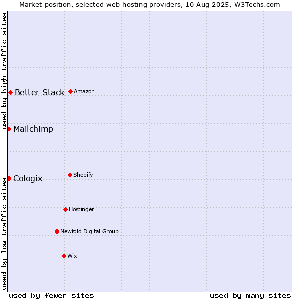 Market position of Better Stack vs. Mailchimp vs. Cologix