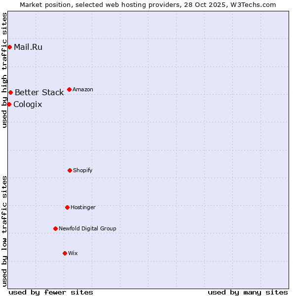 Market position of Better Stack vs. Mail.Ru vs. Cologix