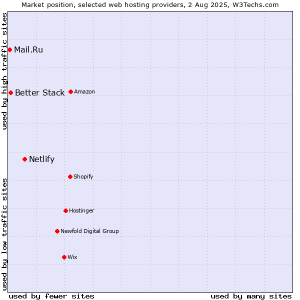 Market position of Netlify vs. Better Stack vs. Mail.Ru