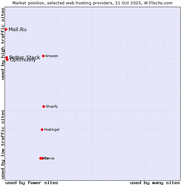 Market position of Optimizely vs. Better Stack vs. Mail.Ru