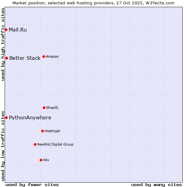 Market position of Better Stack vs. PythonAnywhere vs. Mail.Ru