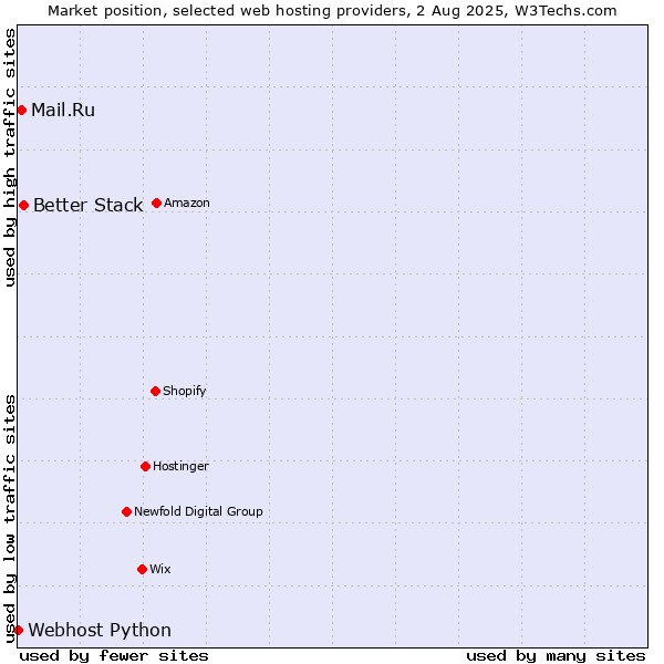 Market position of Better Stack vs. Mail.Ru vs. Webhost Python