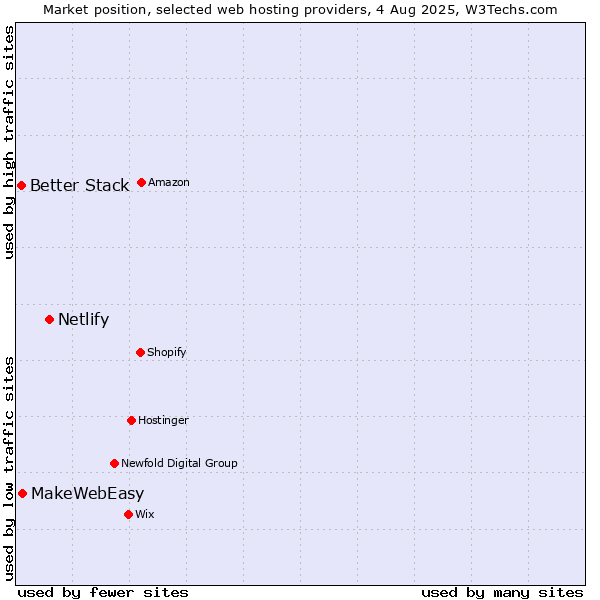 Market position of Netlify vs. MakeWebEasy vs. Better Stack