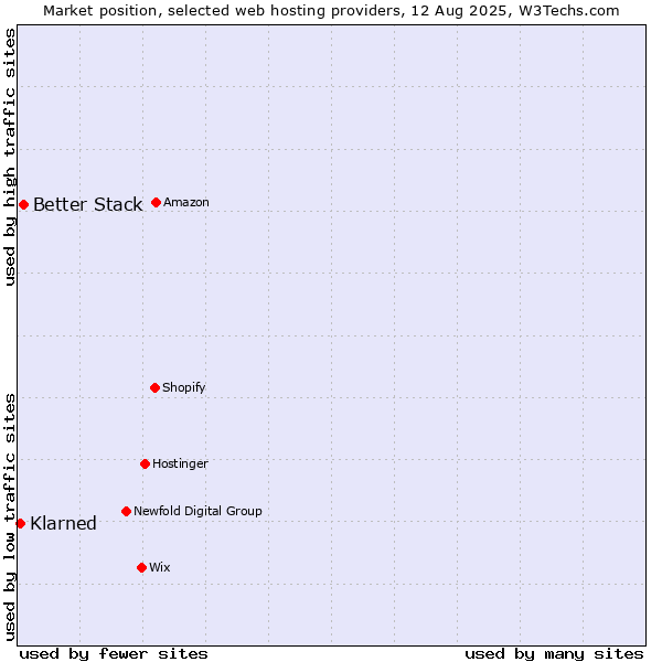 Market position of Better Stack vs. Klarned