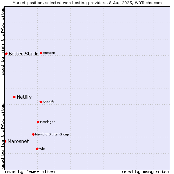 Market position of Netlify vs. Better Stack vs. Marosnet