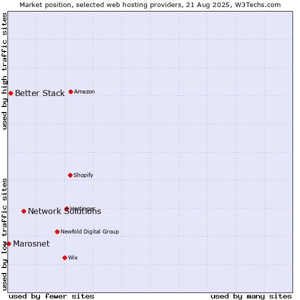Market position of Network Solutions vs. Better Stack vs. Marosnet
