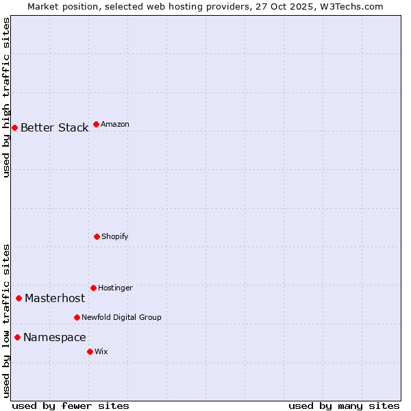 Market position of Masterhost vs. Namespace vs. Better Stack