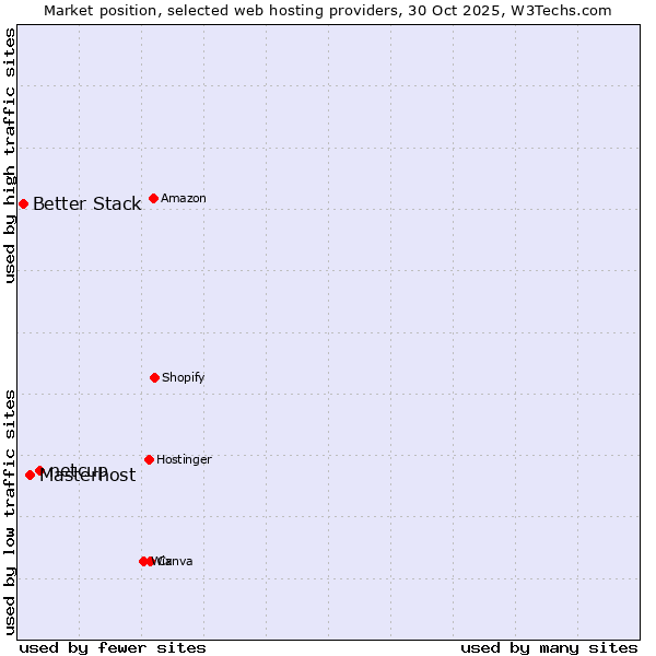 Market position of netcup vs. Masterhost vs. Better Stack