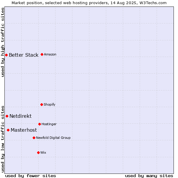 Market position of Masterhost vs. Netdirekt vs. Better Stack