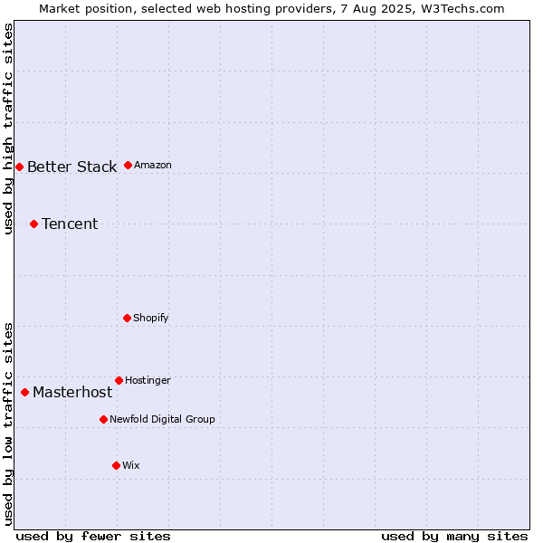 Market position of Tencent vs. Masterhost vs. Better Stack