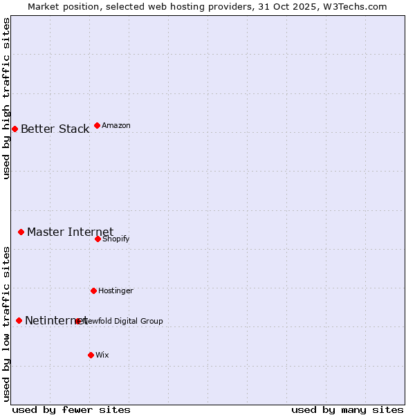 Market position of Master Internet vs. Netinternet vs. Better Stack