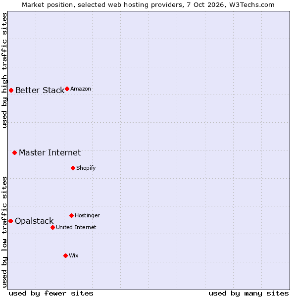 Market position of Master Internet vs. Better Stack vs. Opalstack