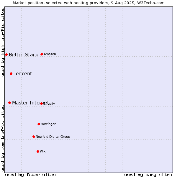 Market position of Tencent vs. Master Internet vs. Better Stack