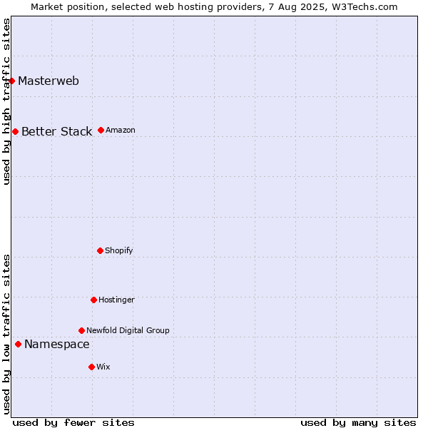 Market position of Namespace vs. Better Stack vs. Masterweb
