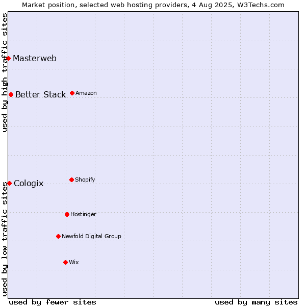 Market position of Better Stack vs. Cologix vs. Masterweb