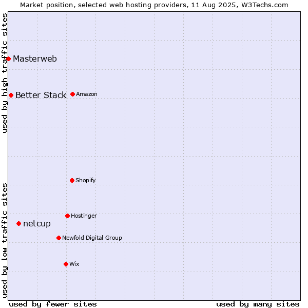 Market position of netcup vs. Better Stack vs. Masterweb
